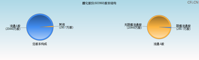 醋化股份(603968)股本结构图