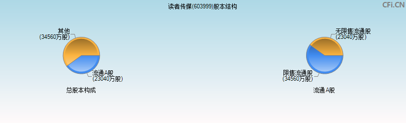 读者传媒(603999)股本结构图
