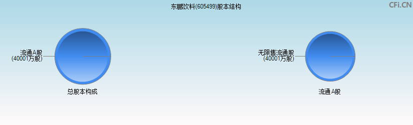 东鹏饮料(605499)股本结构图