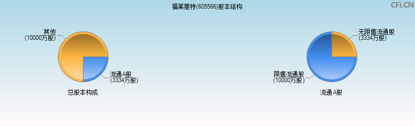 福莱蒽特(605566)股本结构图