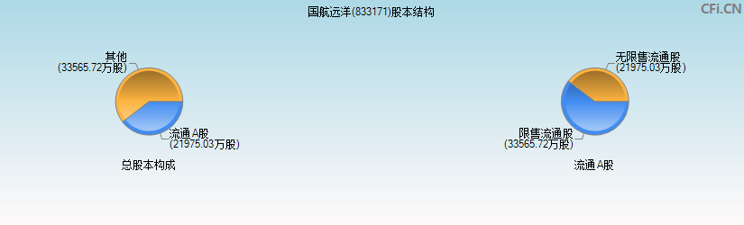 国航远洋(833171)股本结构图