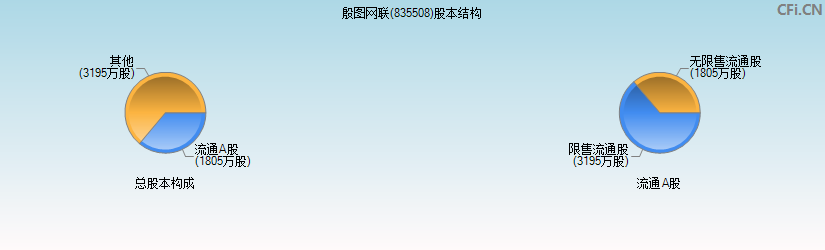 殷图网联(835508)股本结构图