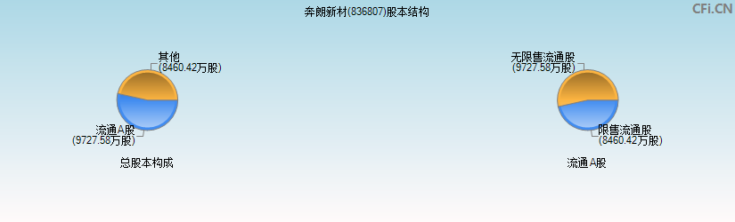 奔朗新材(836807)股本结构图