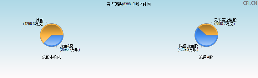 春光药装(838810)股本结构图