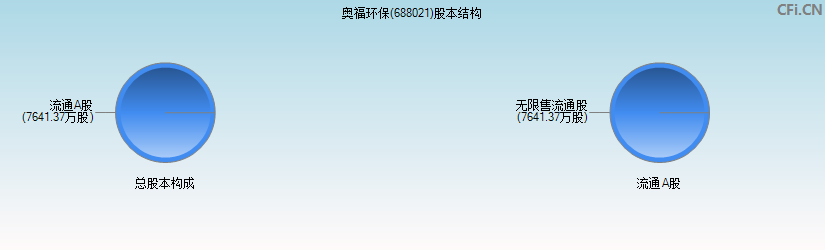 奥福环保(688021)股本结构图