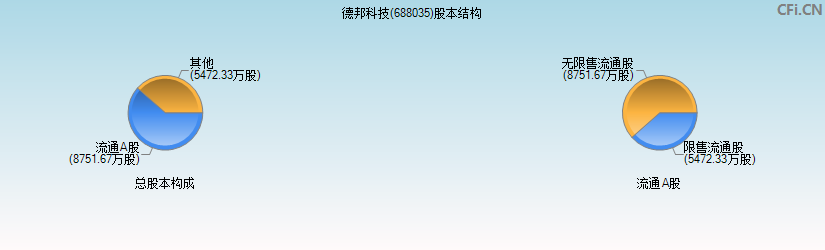 德邦科技(688035)股本结构图