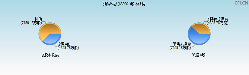 灿瑞科技(688061)股本结构图 灿瑞科技(688061)股本结构图