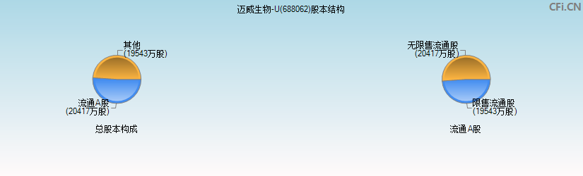 迈威生物-U(688062)股本结构图