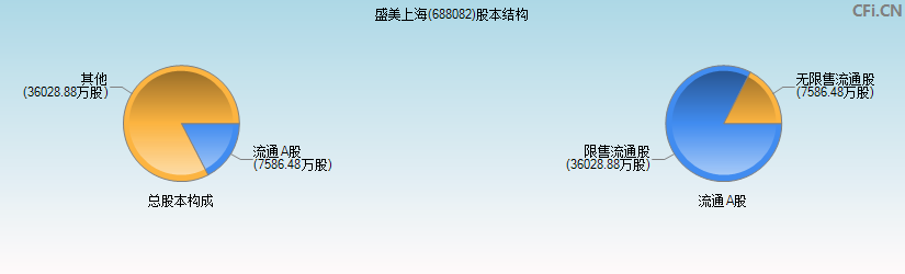 盛美上海(688082)股本结构图