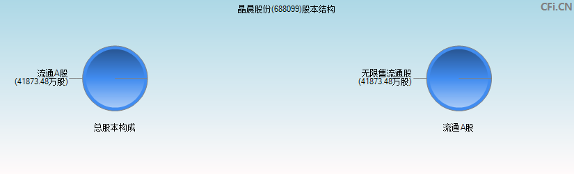 晶晨股份(688099)股本结构图