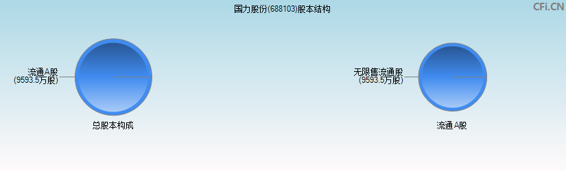 国力股份(688103)股本结构图