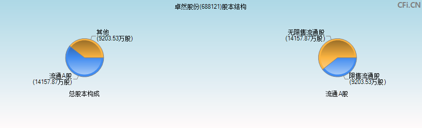 卓然股份(688121)股本结构图