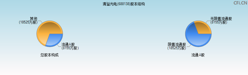 清溢光电(688138)股本结构图
