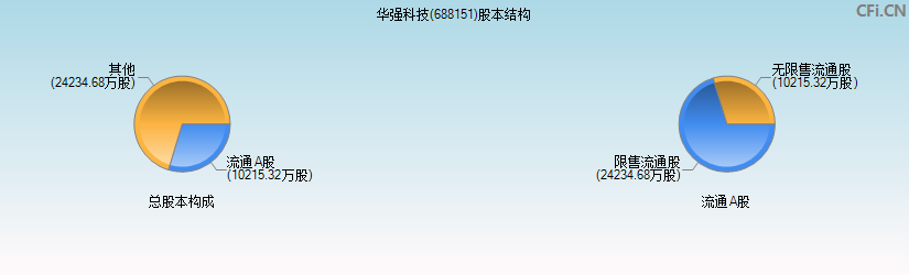 华强科技(688151)股本结构图