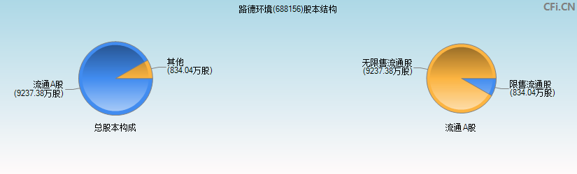 路德环境(688156)股本结构图