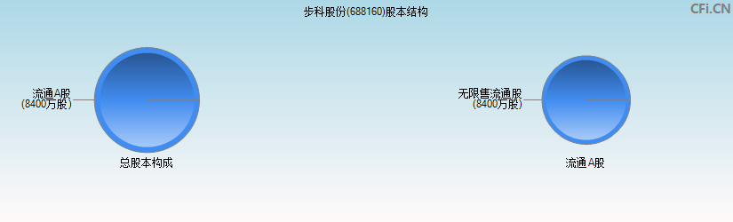 步科股份(688160)股本结构图