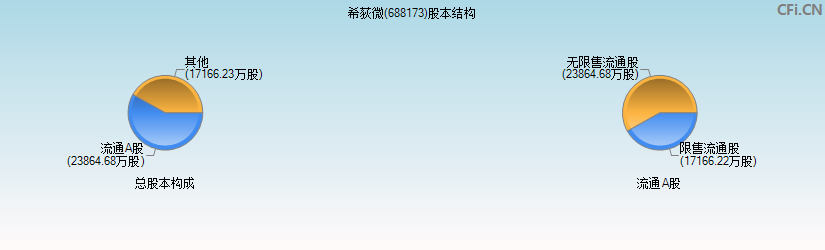 希荻微(688173)股本结构图 希荻微(688173)股本结构图