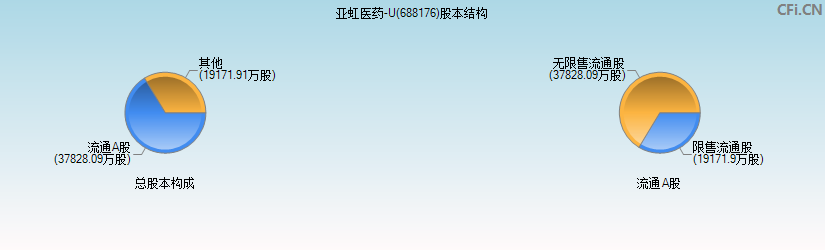 亚虹医药-U(688176)股本结构图