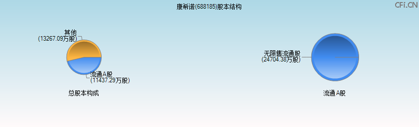 康希诺(688185)股本结构图