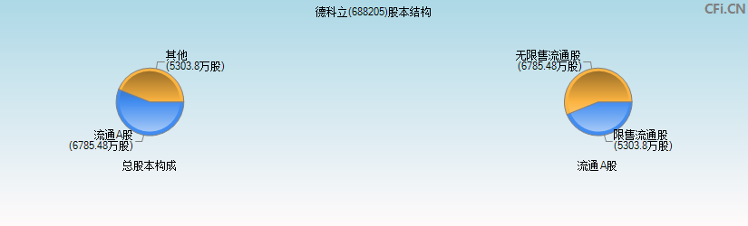 德科立(688205)股本结构图