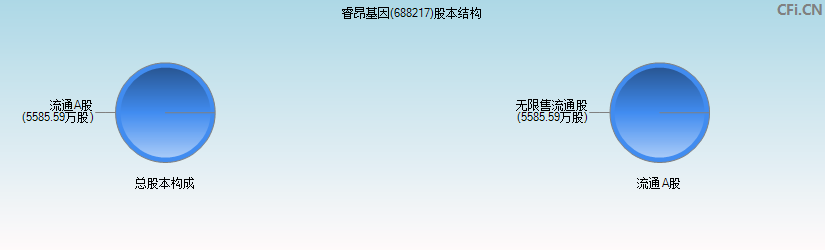 睿昂基因(688217)股本结构图