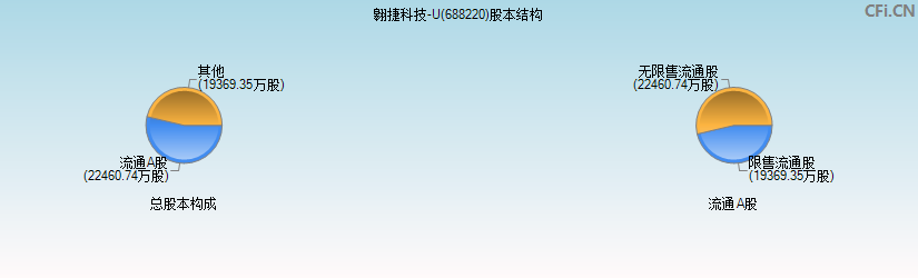 翱捷科技-U(688220)股本结构图 翱捷科技-U(688220)股本结构图