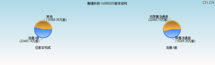 翱捷科技-U(688220)股本结构图