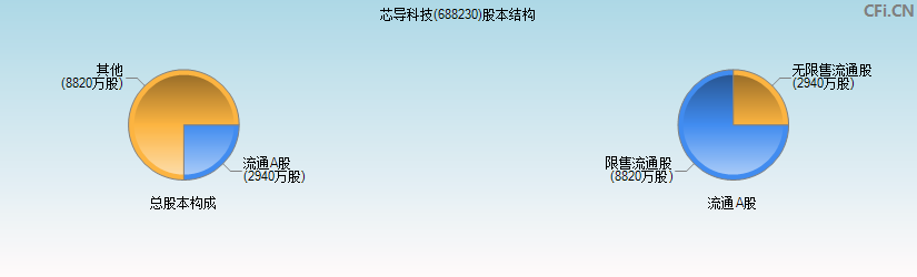 芯导科技(688230)股本结构图