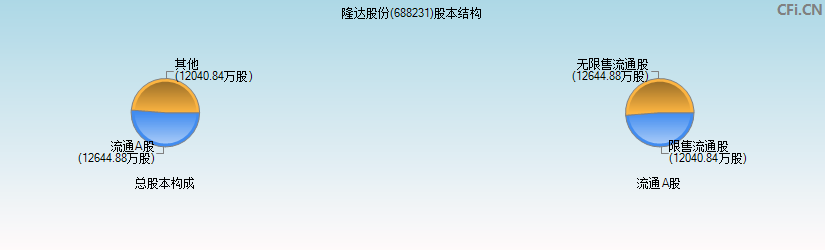 隆达股份(688231)股本结构图