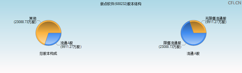 新点软件(688232)股本结构图