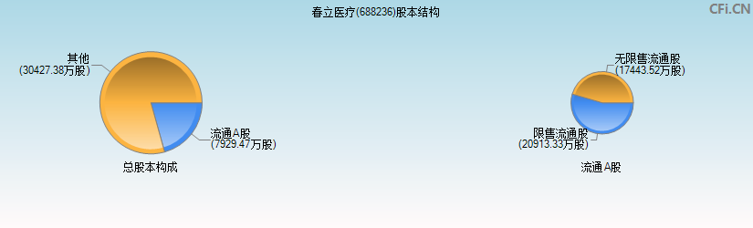 春立医疗(688236)股本结构图 春立医疗(688236)股本结构图