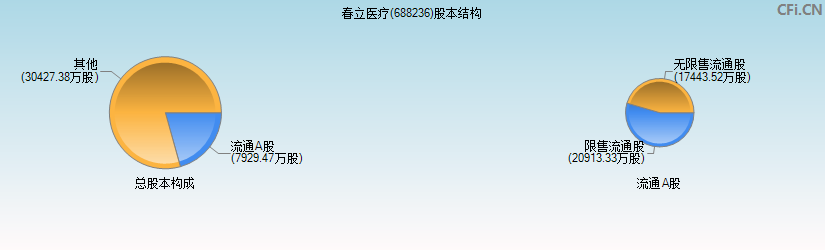 春立医疗(688236)股本结构图