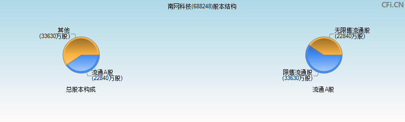 南网科技(688248)股本结构图