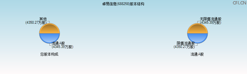 卓易信息(688258)股本结构图