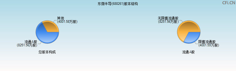 东微半导(688261)股本结构图