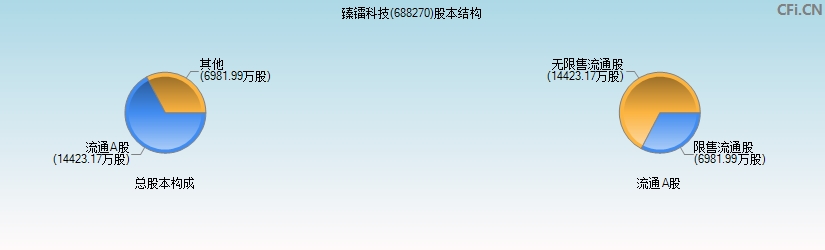 臻镭科技(688270)股本结构图