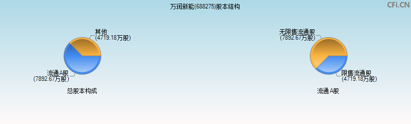 万润新能(688275)股本结构图
