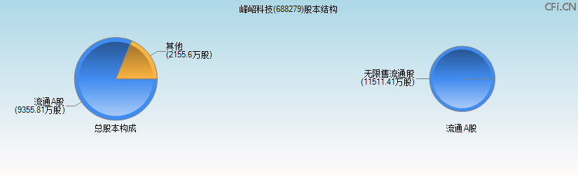 峰岹科技(688279)股本结构图
