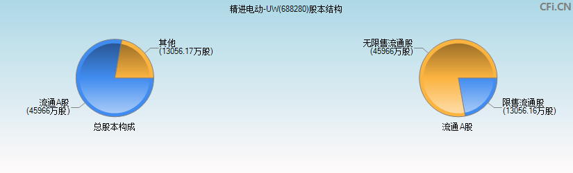 精进电动-UW(688280)股本结构图