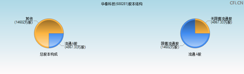 华秦科技(688281)股本结构图 华秦科技(688281)股本结构图