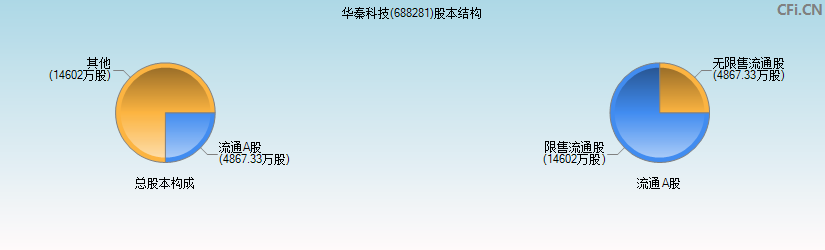 华秦科技(688281)股本结构图