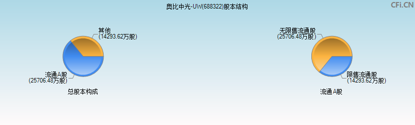 奥比中光-UW(688322)股本结构图