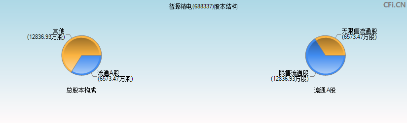 普源精电(688337)股本结构图