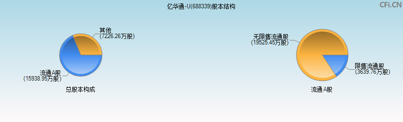 亿华通-U(688339)股本结构图 亿华通-U(688339)股本结构图