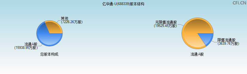 亿华通-U(688339)股本结构图