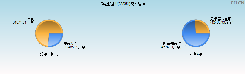 微电生理-U(688351)股本结构图