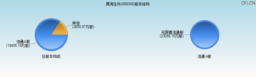 昊海生科(688366)股本结构图