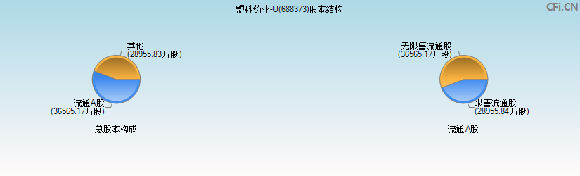 盟科药业-U(688373)股本结构图