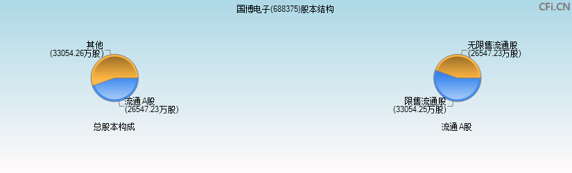 国博电子(688375)股本结构图