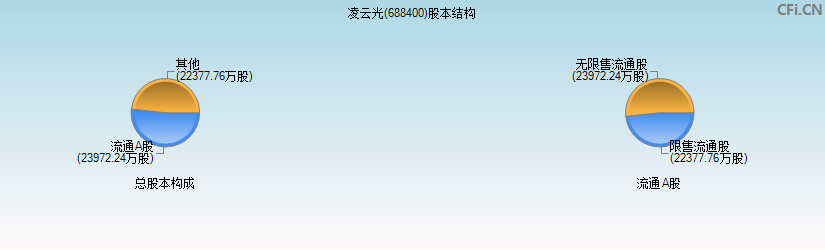 凌云光(688400)股本结构图